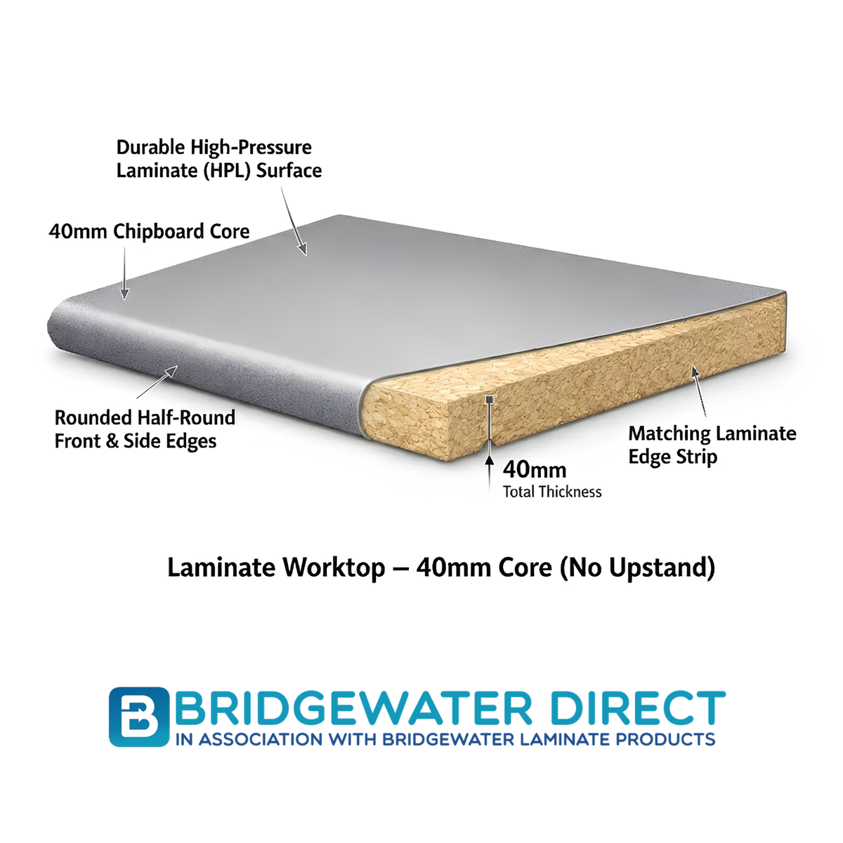 A labeled product diagram of a laminate worktop with a 40mm chipboard core, shown on a white background. Callouts identify the durable high-pressure laminate surface, rounded half-round front and side edges, matching laminate edge strip, and total thickness.